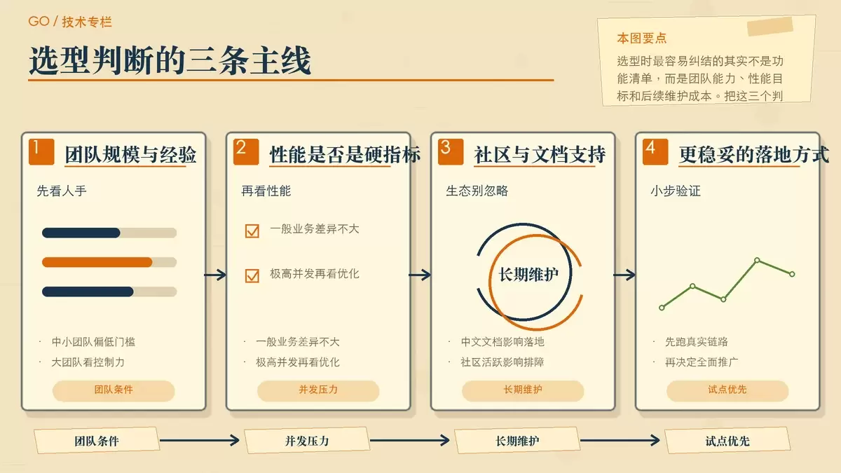 用决策路径图展示团队规模、性能要求和社区生态如何影响 Go 微服务框架选型