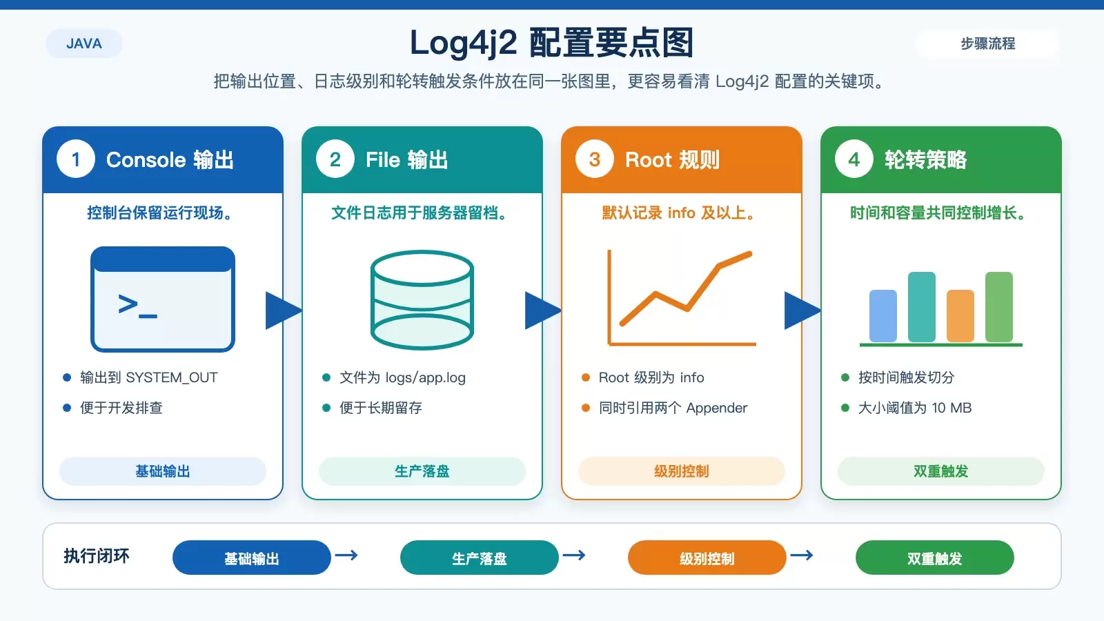 Log4j2 配置结构信息图,展示控制台、文件输出与双重轮转策略的关系