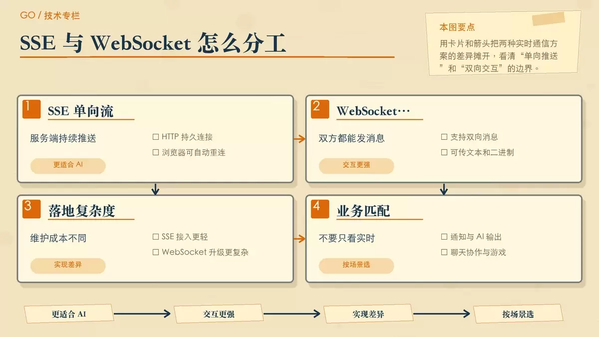 SSE 与 WebSocket 通信模型对比的暖色专栏配图