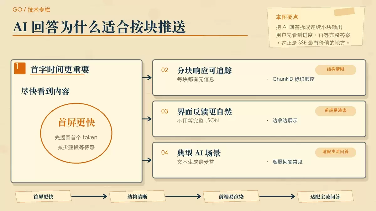 AI 流式输出链路的暖色专栏配图