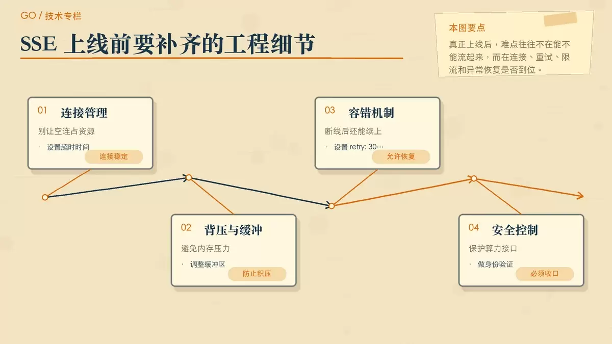 Go 中 SSE 上线注意事项的暖色专栏配图