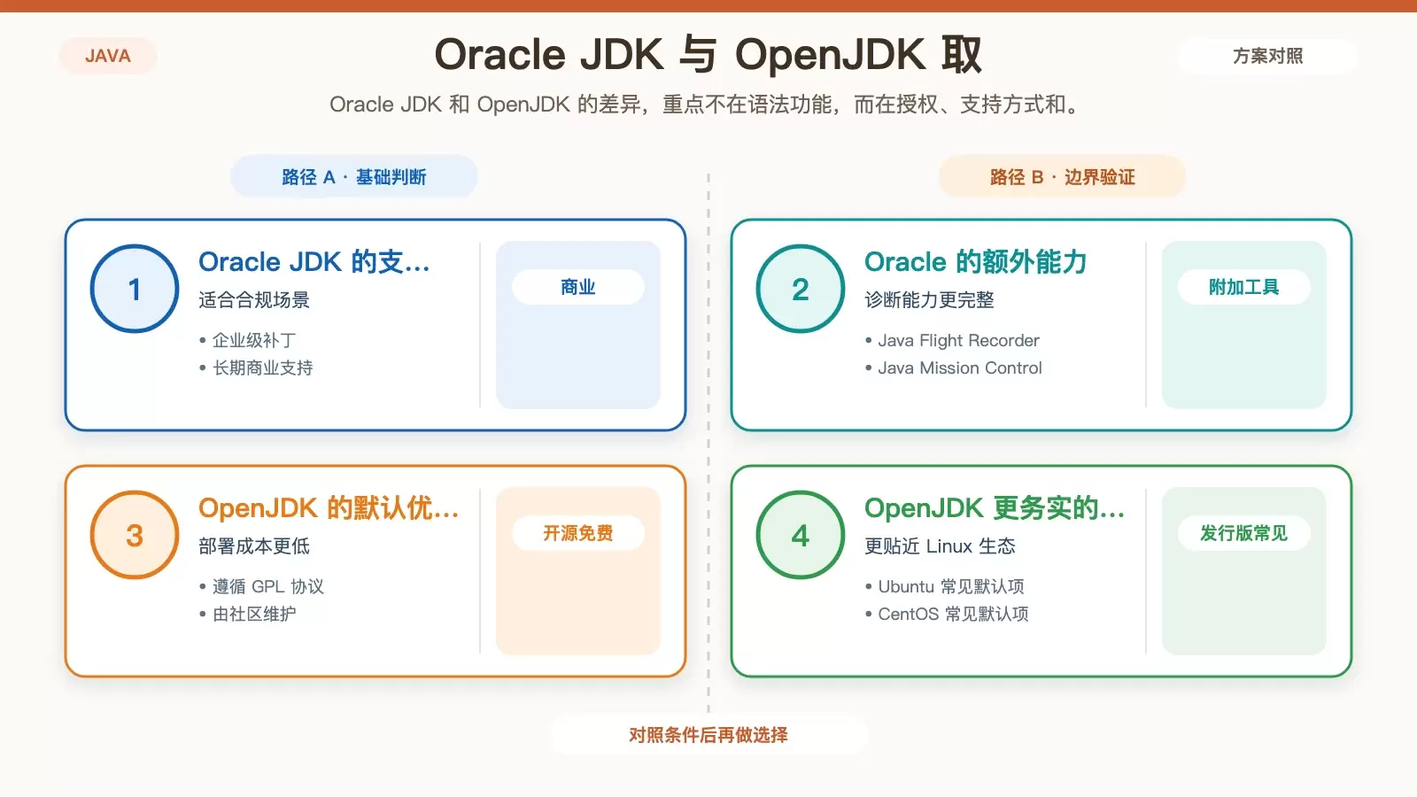 Oracle JDK 与 OpenJDK 对比信息图,展示授权、支持、工具和 Linux 默认生态差异
