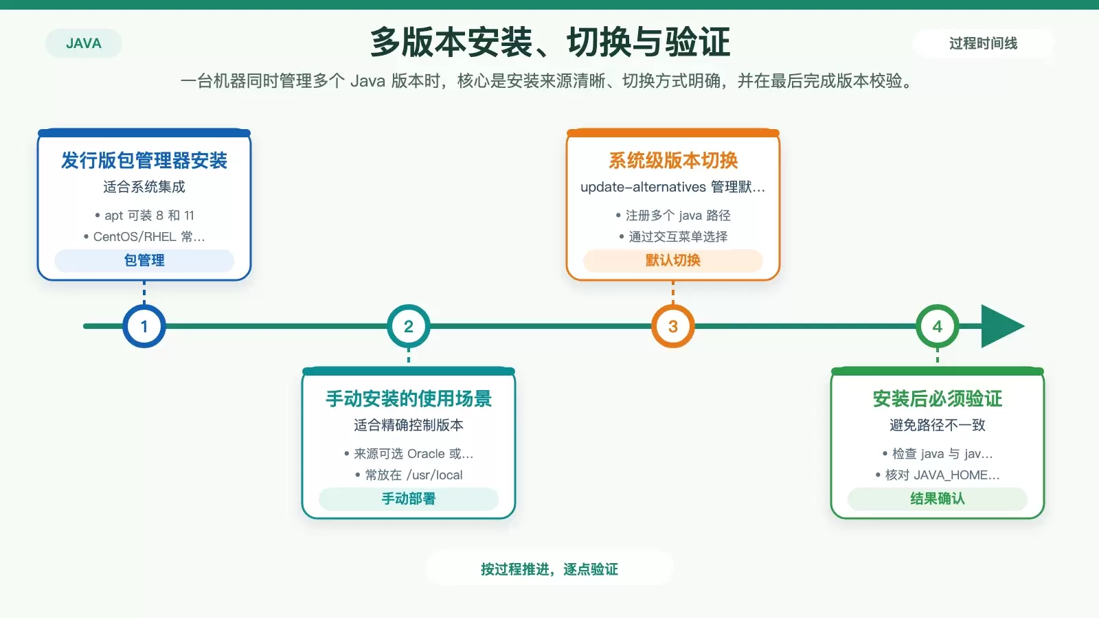 Linux 多版本 Java 管理流程图,展示安装方式、版本切换和安装后校验步骤