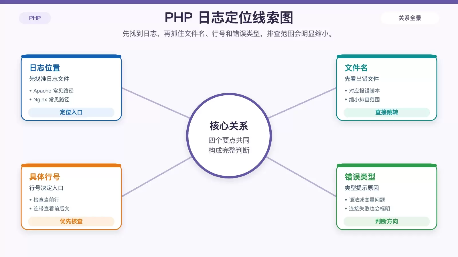 展示 PHP 错误日志排查时如何根据日志位置与关键信息快速定位问题的白底信息图