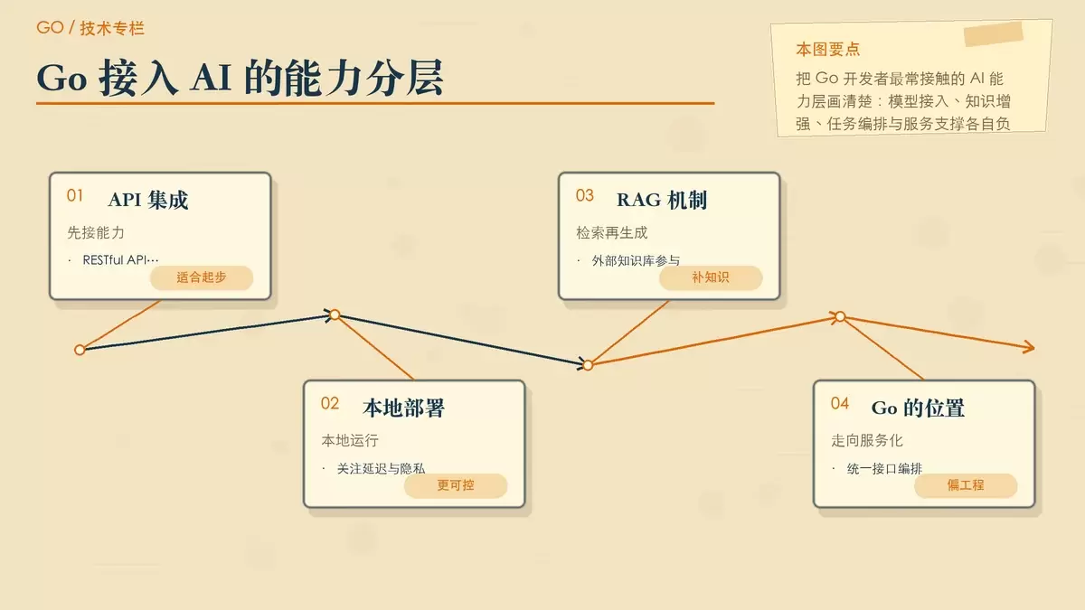 Go 开发者也要补上的 AI 概念：从大模型、RAG 到工程落地