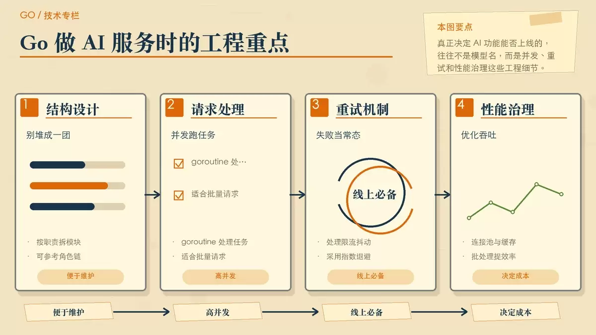 Go 落地 AI 服务的工程实践图，展示并发处理、重试机制、缓存与批处理等关键环节