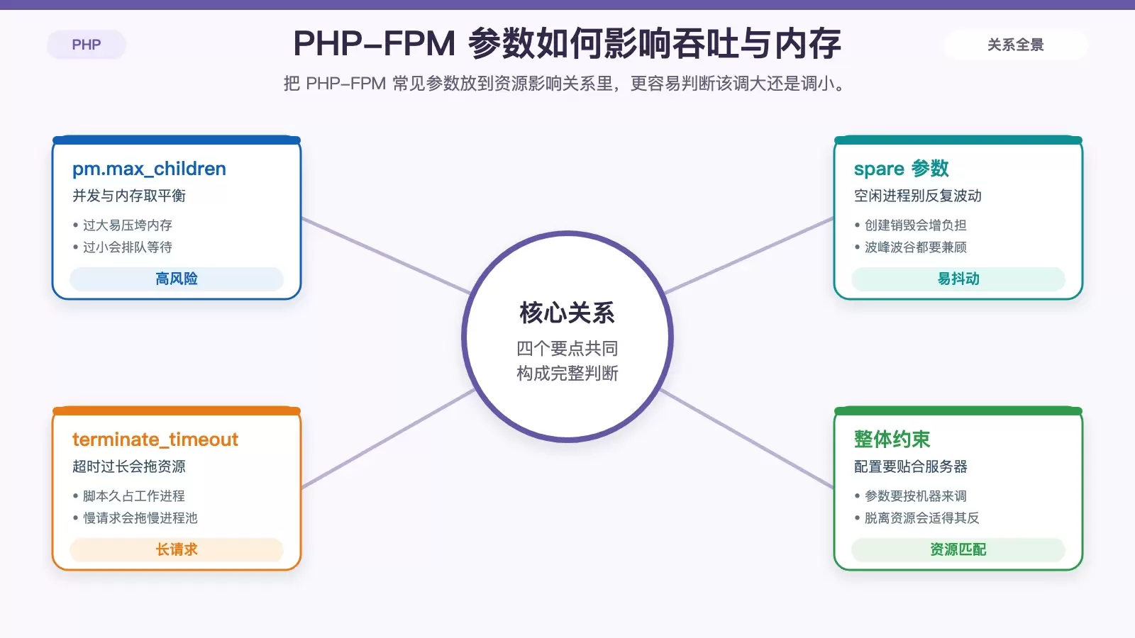 Ubuntu 上 PHP 性能瓶颈主要出在哪