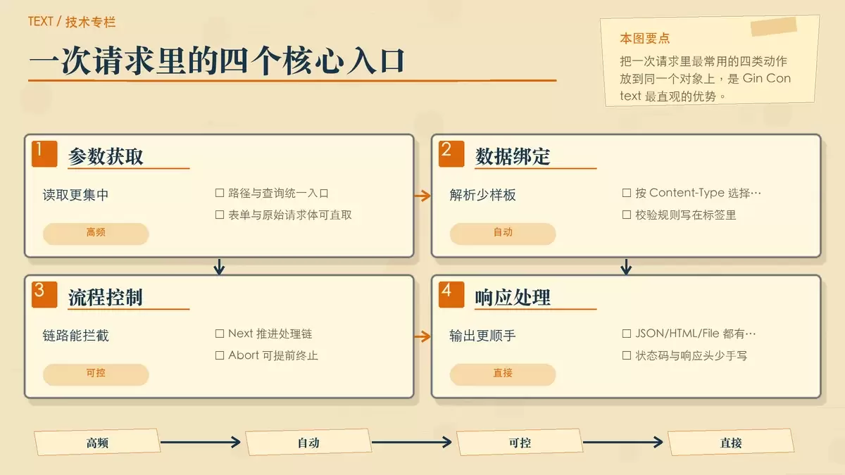 用纸面卡片和箭头梳理 Gin Context 如何把参数读取、绑定、中间件和响应输出收拢到一次请求中