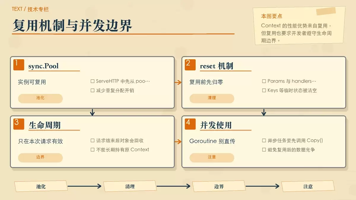 展示 Gin Context 在对象池中的获取、重置、处理与归还流程,并标出 Goroutine 使用 Copy 的注意点