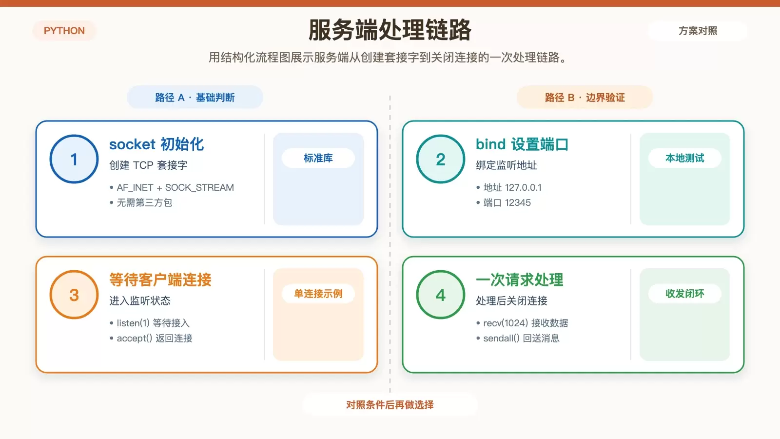 Debian 系统 Python 网络编程怎么实现