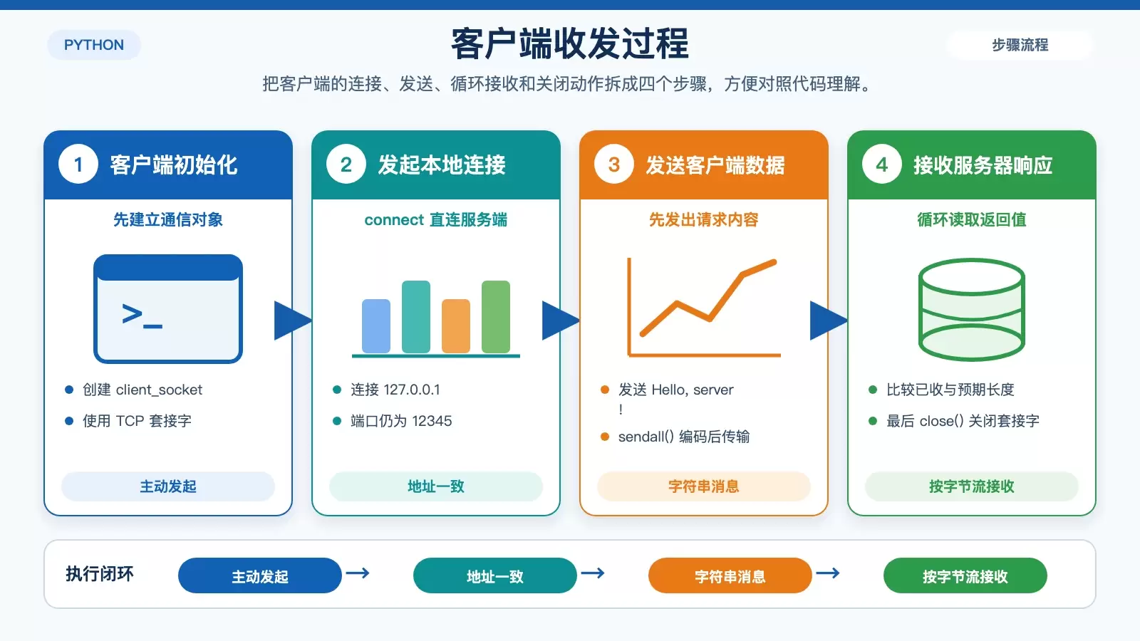 Python TCP 客户端连接与收发消息示意图