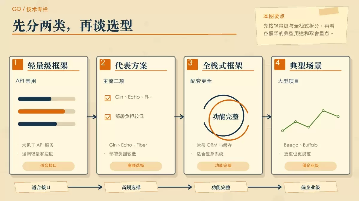 用两类框架划分 Go Web 选型方向的暖色专栏配图