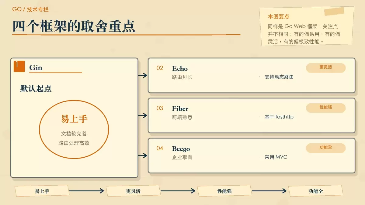 对比 Gin、Echo、Fiber、Beego 取舍重点的暖色专栏配图