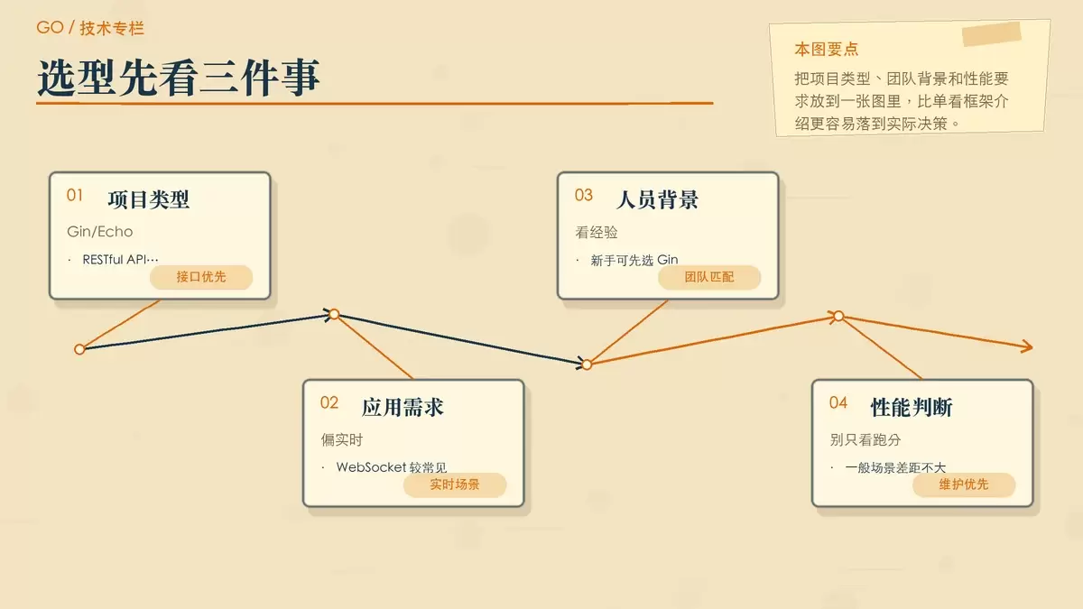 按项目和团队条件选择 Go Web 框架的暖色专栏配图