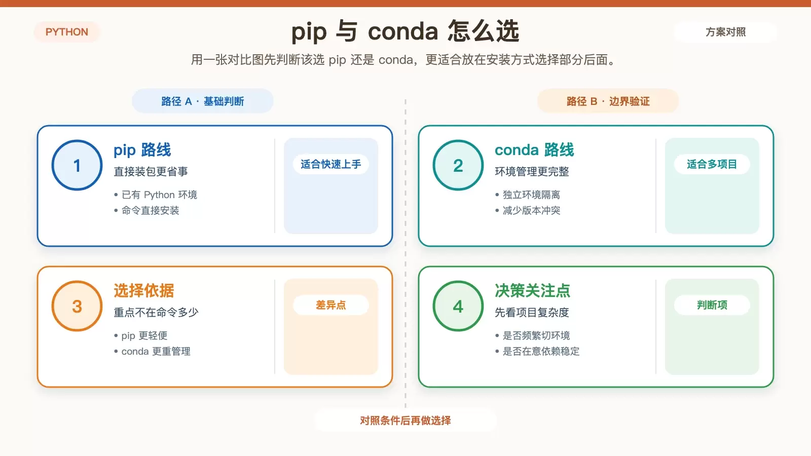 Debian 下 Python 机器学习库安装指南：pip 与 conda 两种方法