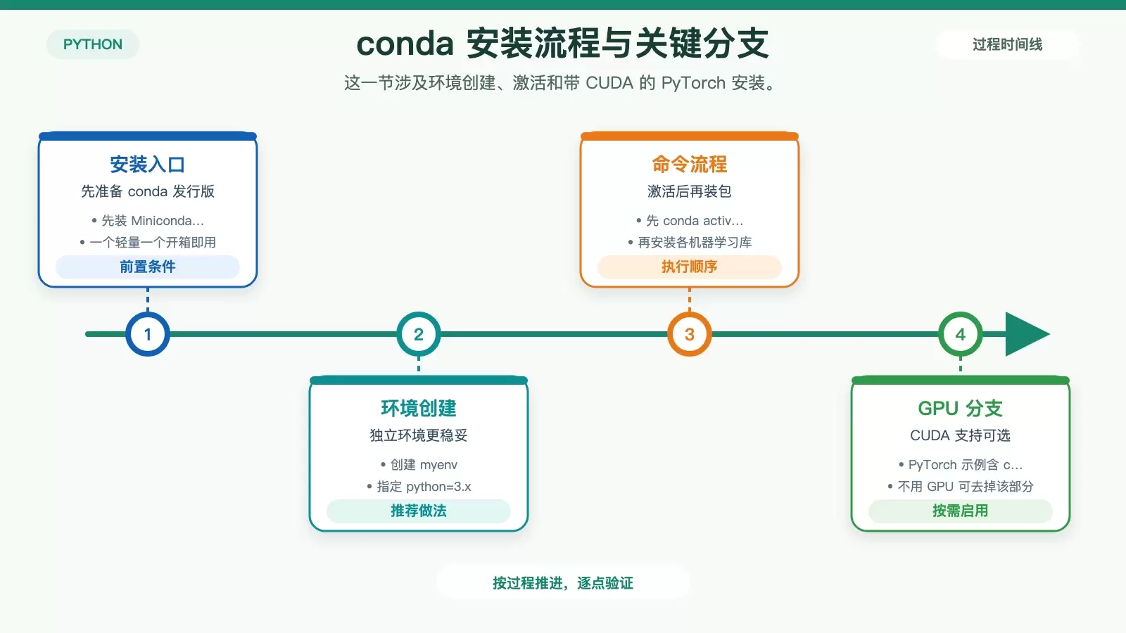 在 conda 中创建环境并安装 NumPy、Pandas、Scikit-learn、TensorFlow、PyTorch 的步骤图