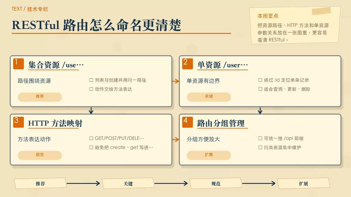 RESTful 路由设计示意图，以用户资源为中心展示 HTTP 方法与路径对应关系