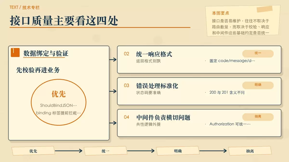 Gin 接口开发关键细节配图，展示绑定校验、统一响应、状态码和中间件分工