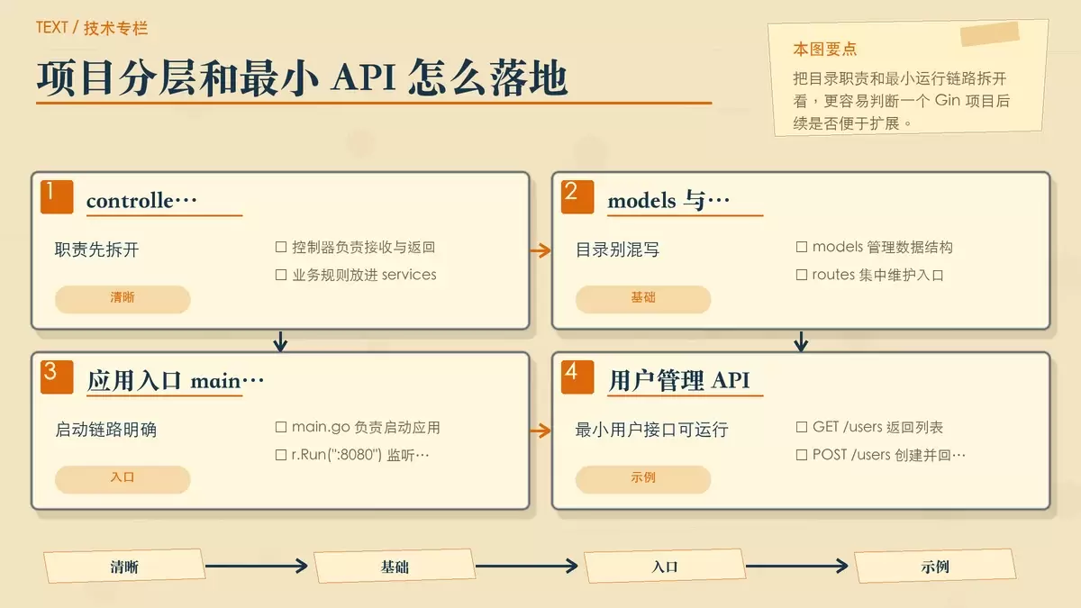 Gin 项目结构与最小用户 API 落地示意图，展示目录分层与服务启动关系