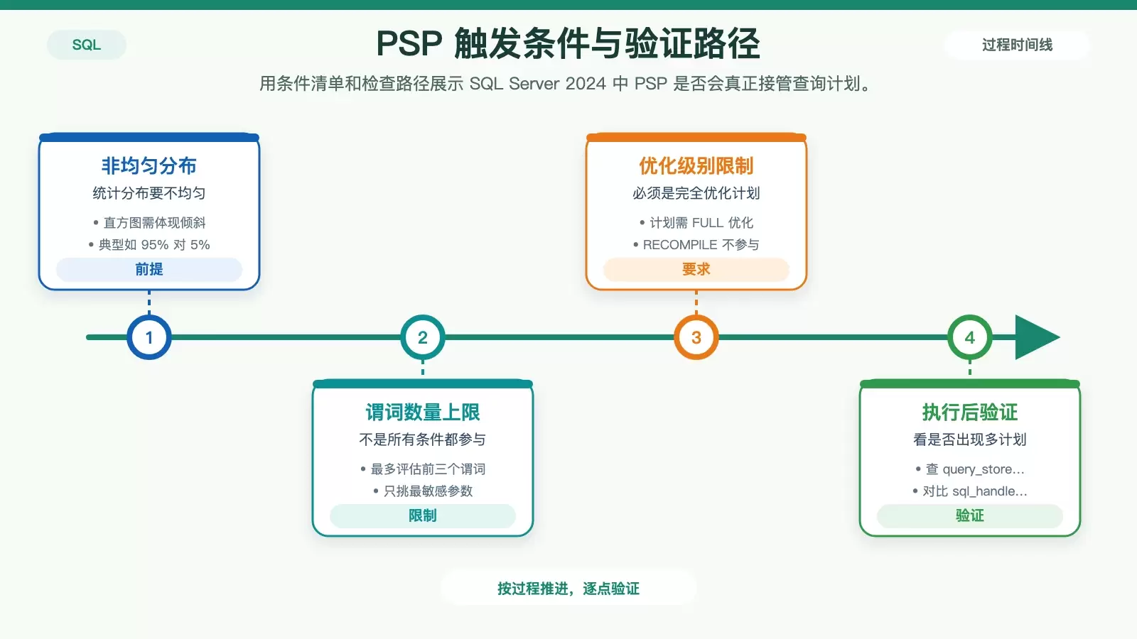 PSP 启用条件与检查路径信息图
