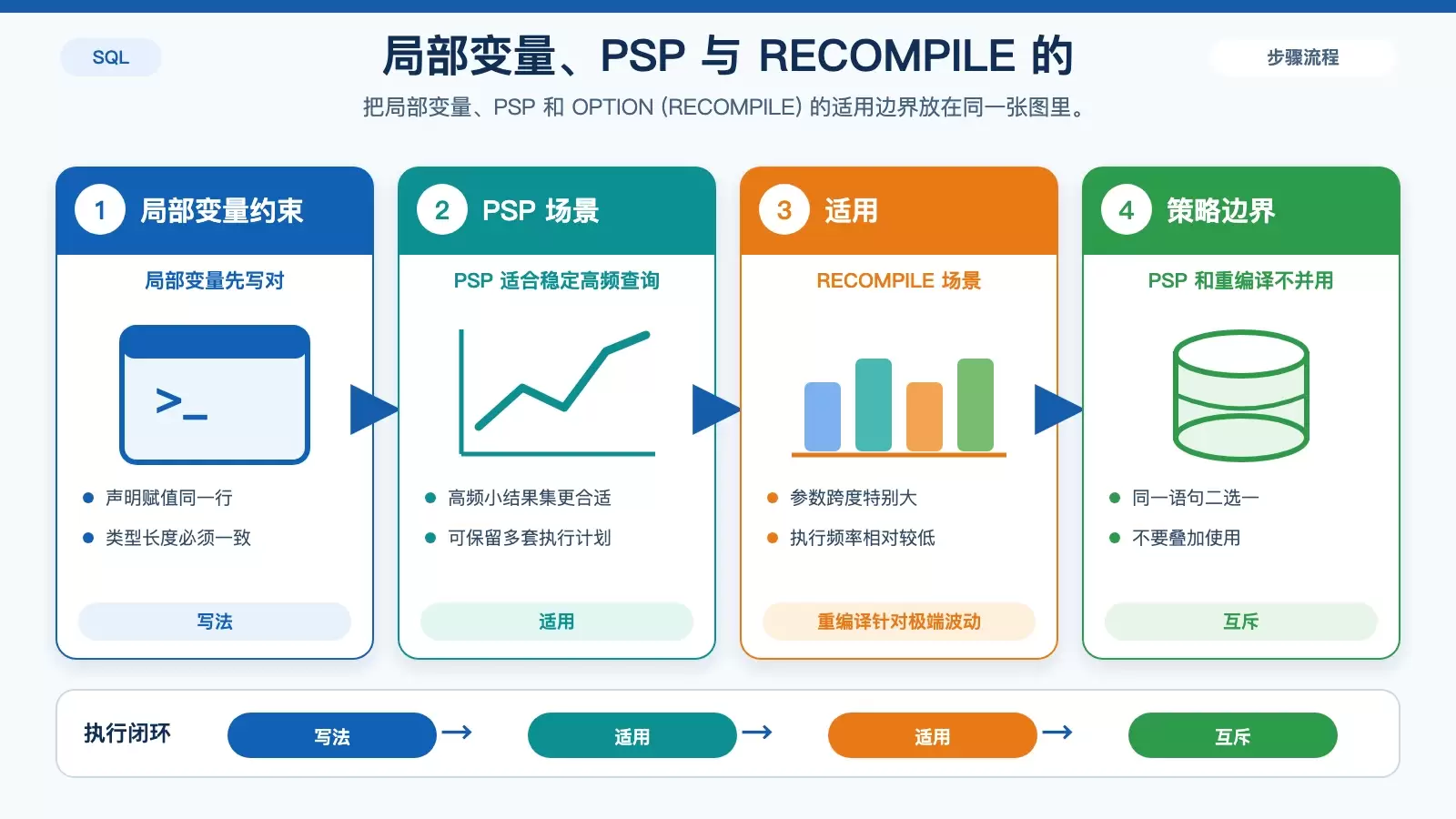 局部变量与 RECOMPILE 选型对比信息图
