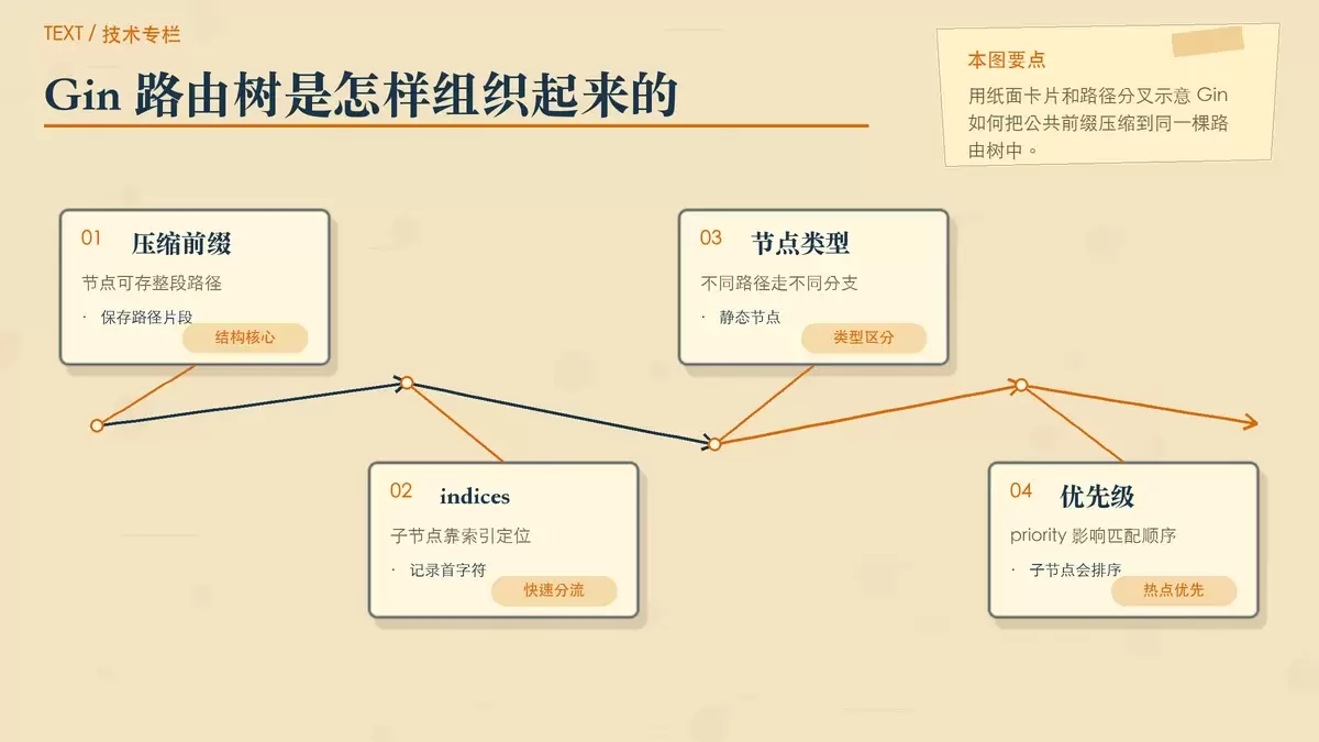 Gin 压缩字典树与节点类型示意图