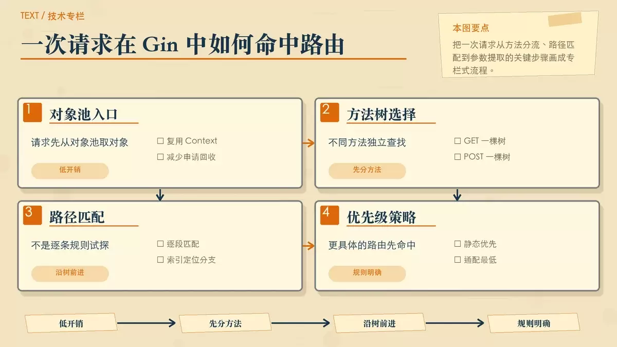 Gin 请求路由匹配流程与优先级关系图