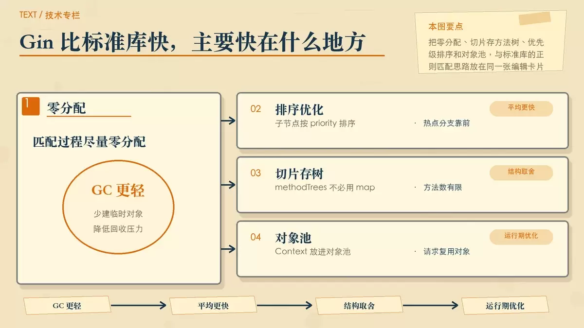 Gin 性能优化点与标准库差异对照图
