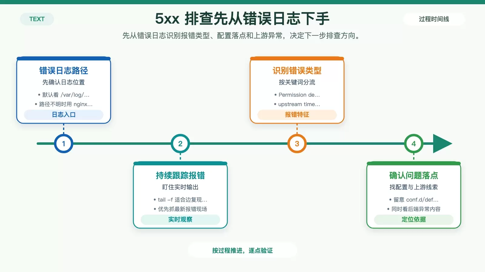 Nginx 日志里的 5xx 错误怎么排查：从日志定位到 500/502/503/504 处理思路