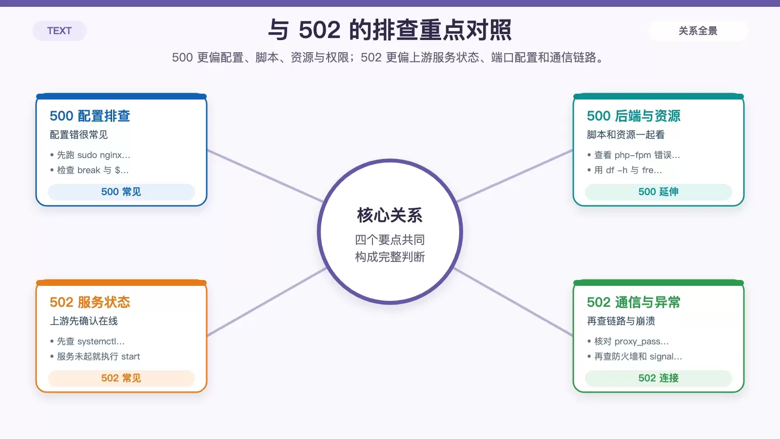 展示 500 与 502 错误的核心成因和排查重点对比信息图