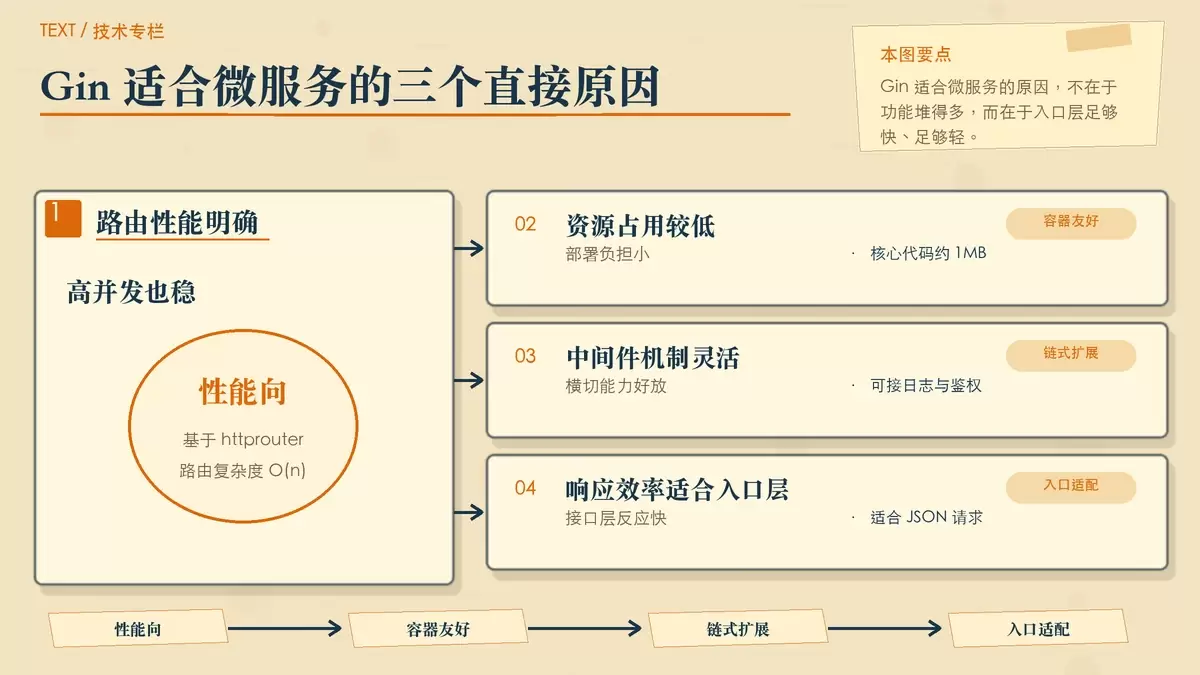 用纸面卡片和箭头展示 Gin 在微服务场景中被频繁选择的三项原因：高性能、轻量部署和中间件扩展。