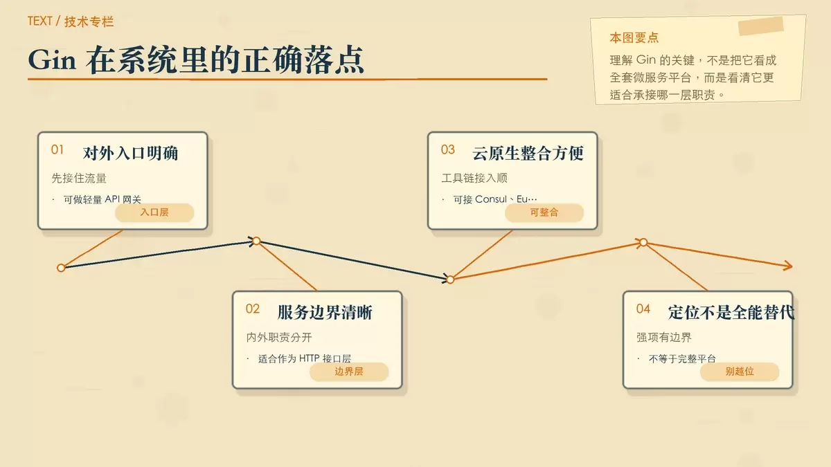 展示 Gin 在微服务架构中的职责边界：对外提供 HTTP 接口或轻量 API 网关，对内连接 gRPC、注册中心、监控与容器部署工具。