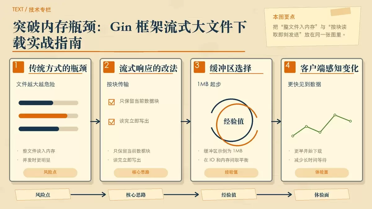 展示传统整文件下载与 Gin 流式下载在内存占用和传输方式上的差异示意图