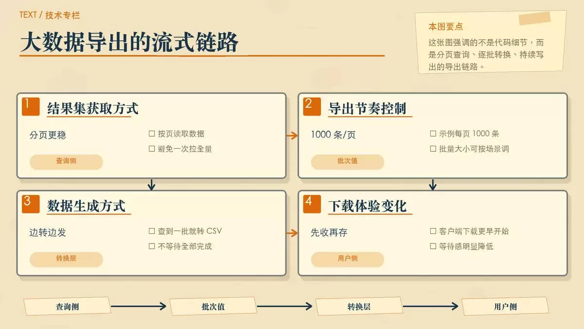 展示数据库分页查询、CSV 转换和 chunked 流式导出的流程示意图
