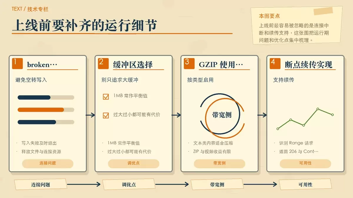 展示 broken pipe、GZIP、Range 断点续传和缓冲区调优等上线注意点的专栏示意图
