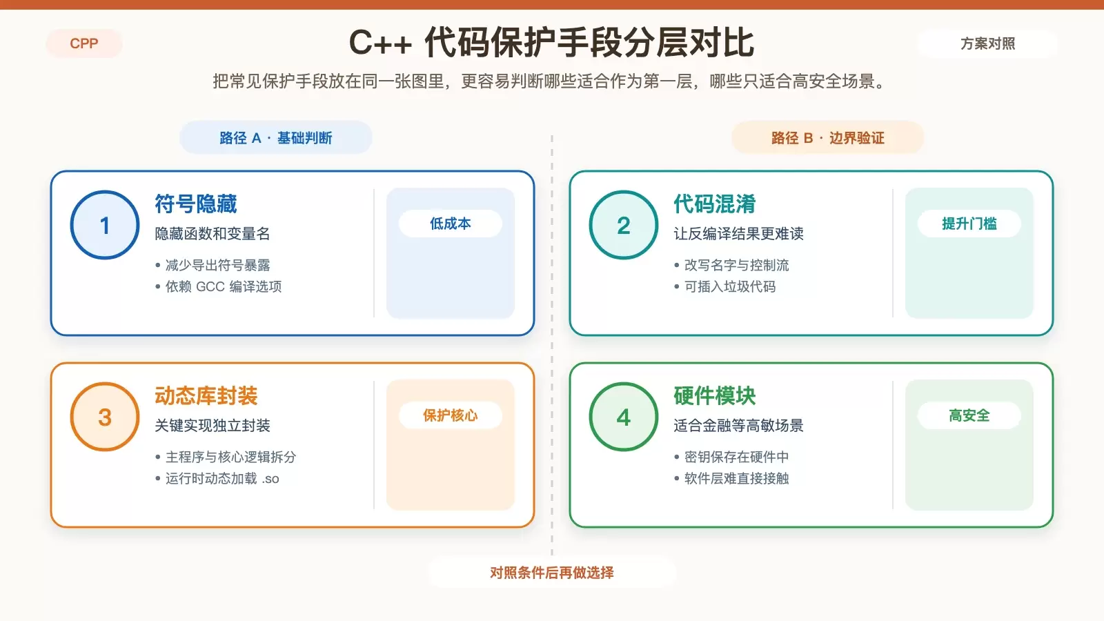 Linux 环境下如何保护 C++ 代码：从符号隐藏到硬件加密的实用选择