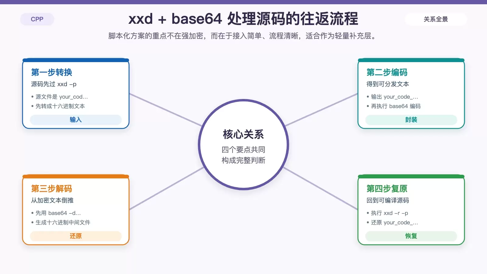 展示 xxd 与 base64 对 C++ 源码进行编码和还原的双向流程图
