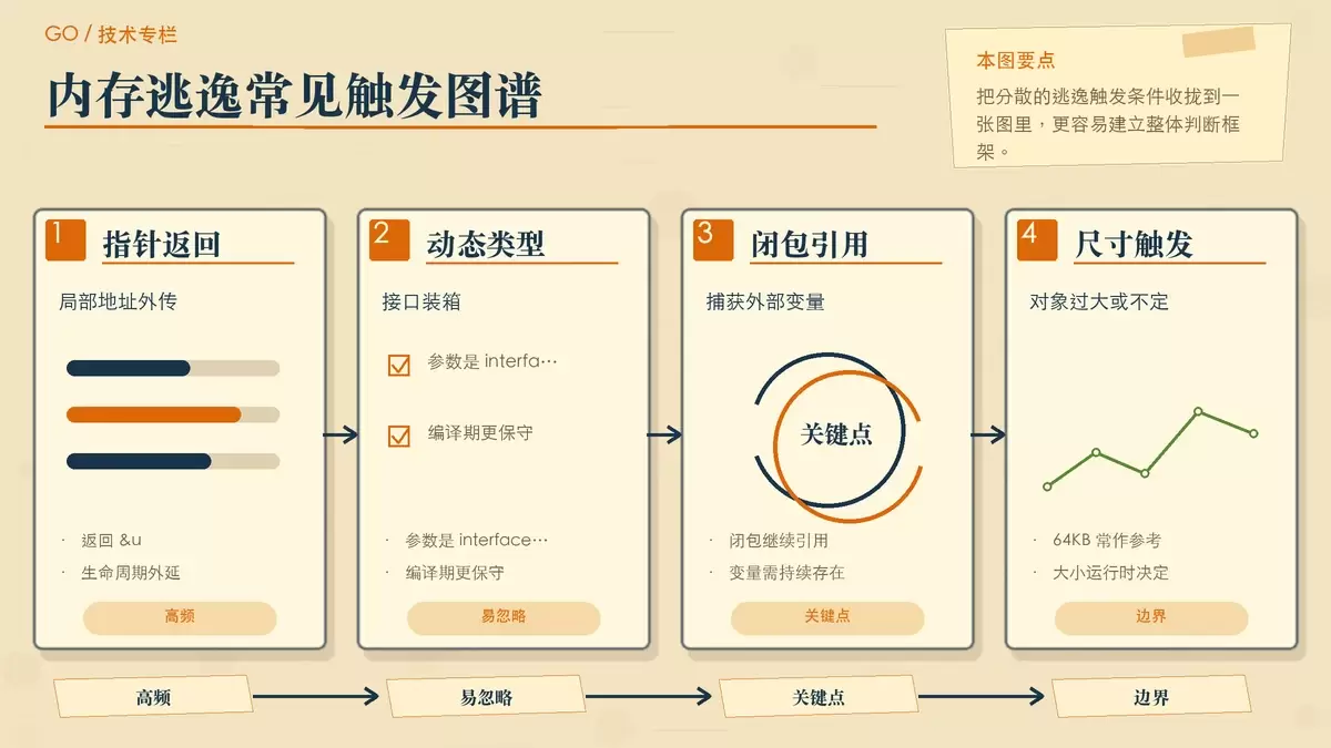 用纸张卡片和箭头说明 Go 变量从栈到堆的几种典型逃逸路径