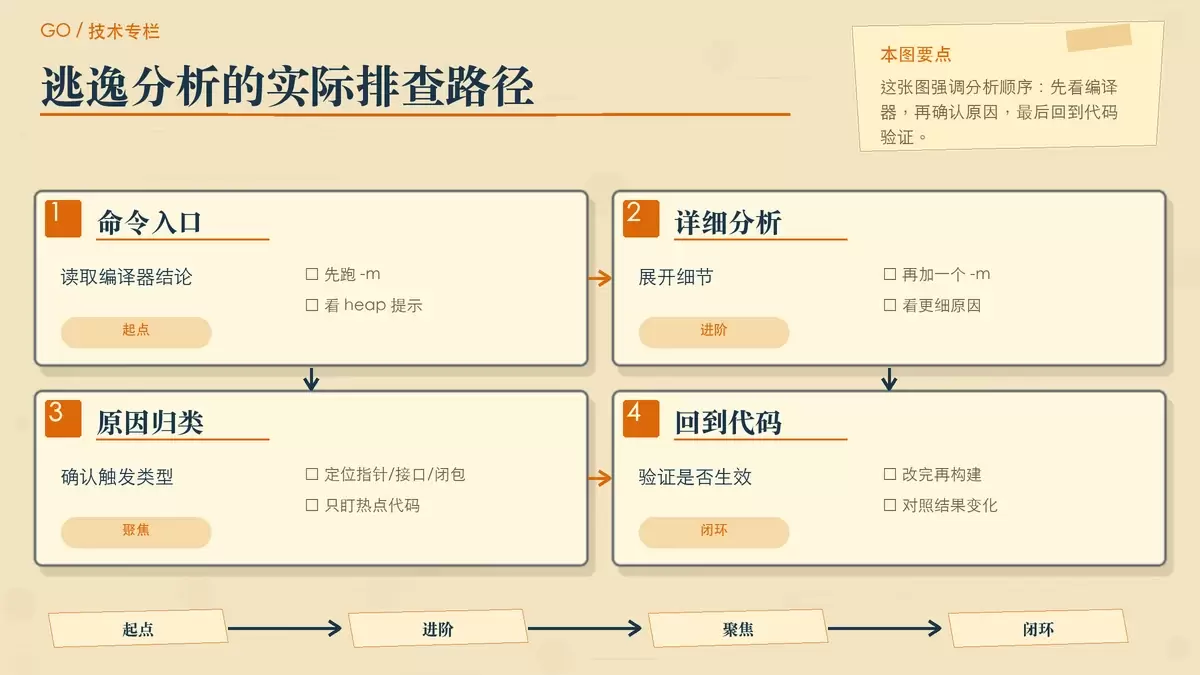展示 Go 逃逸分析命令、编译器输出与优化回路的暖色编辑型流程配图