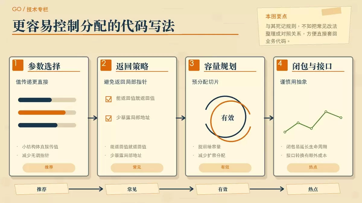 以对比卡片展示 Go 减少不必要逃逸的几种更稳妥写法