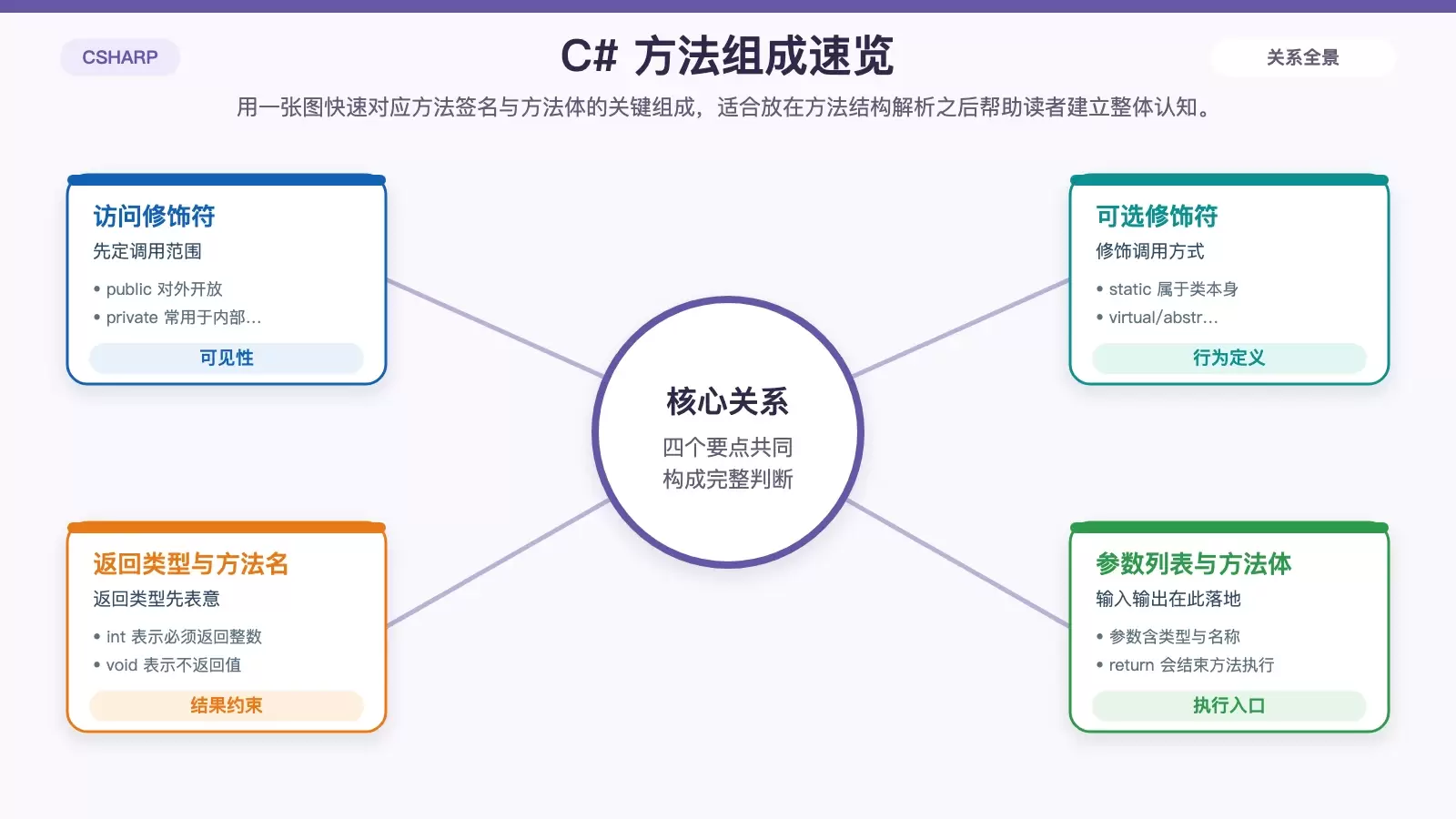C# 方法全景解析：从声明结构到参数传递，再到返回值与语法糖