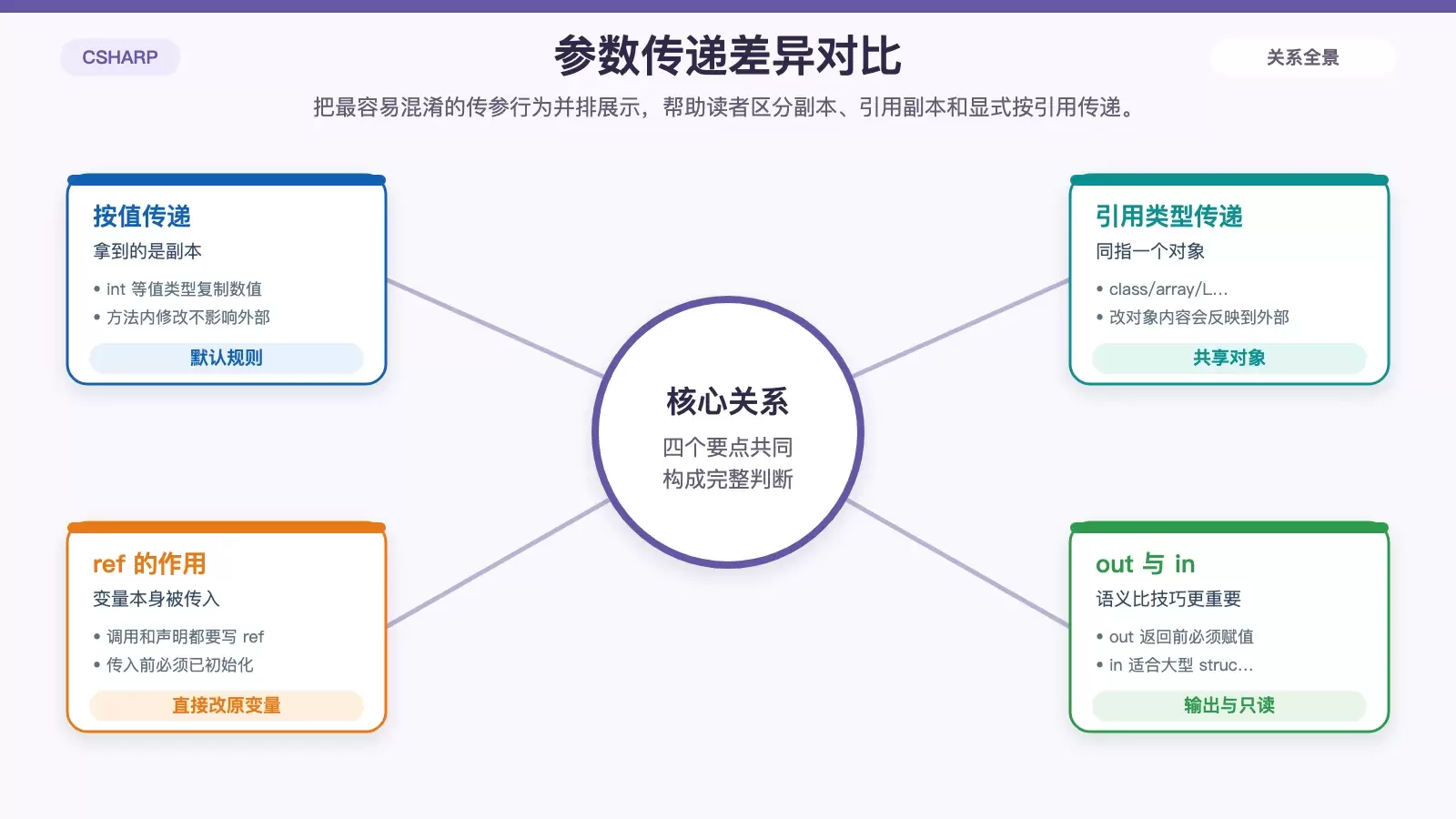 对比值类型默认传递、引用类型传递，以及 ref/out/in 三种关键字差异的信息图