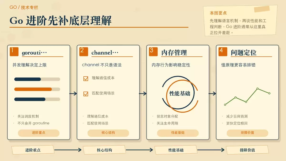 Go 语言进阶重点示意图,突出并发机制、内存管理、GC 与问题定位的关系。
