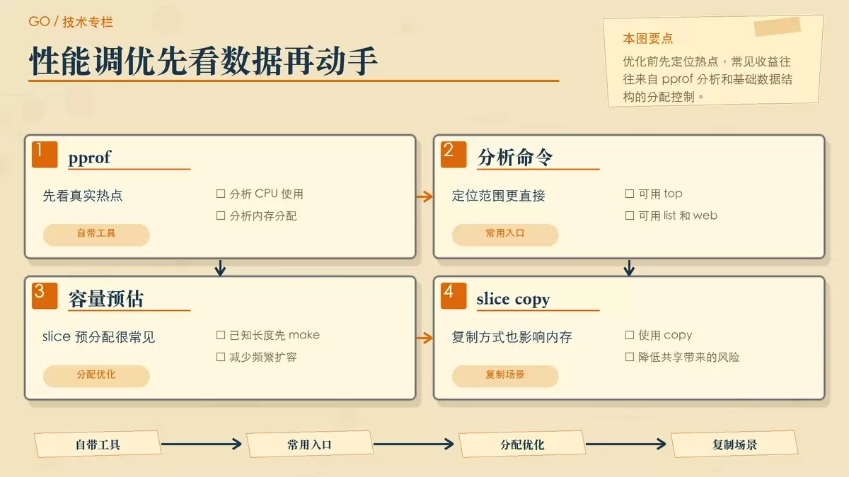 Go 项目性能优化信息卡片,展示 pprof、top/list/web 以及 slice 预分配和 copy 的优化重点。