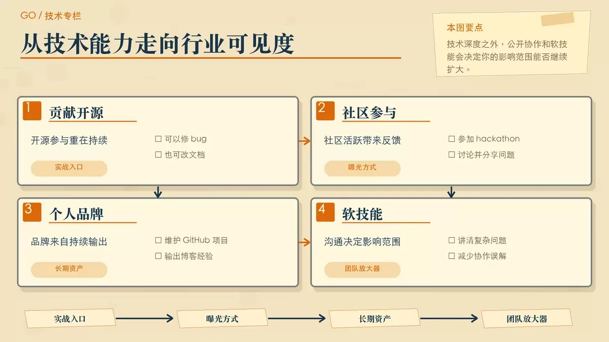 Go 开发者长期成长路径图,概括开源参与、社区活跃、个人品牌和沟通协作四个方向。
