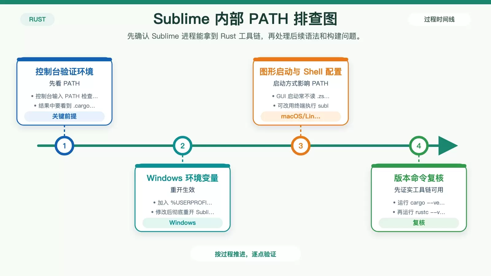 Sublime Text 4 配置 Rust 编译与运行环境的方法