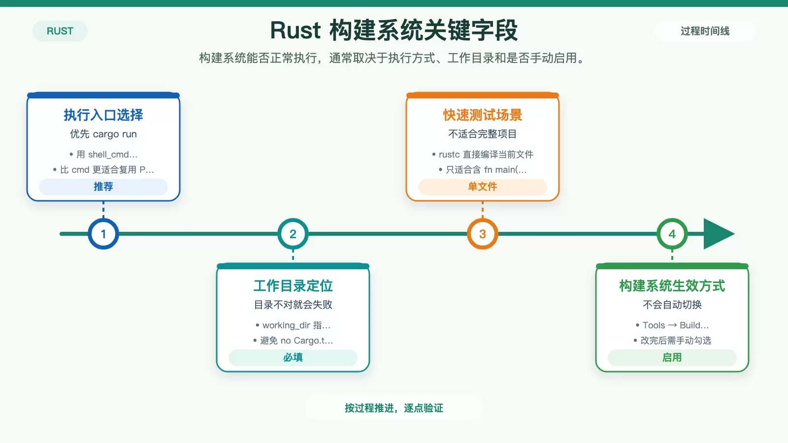 展示 Sublime Rust 构建系统中最关键的字段与常见失效点