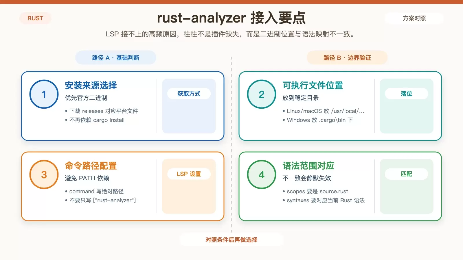 展示 rust-analyzer 在 Sublime LSP 中的部署方式与静默失效原因