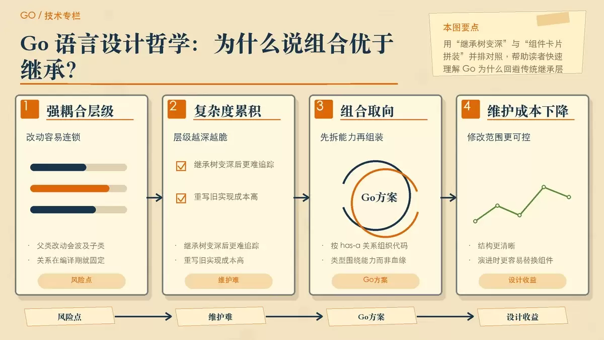 Go 语言设计哲学：为什么说组合优于继承？