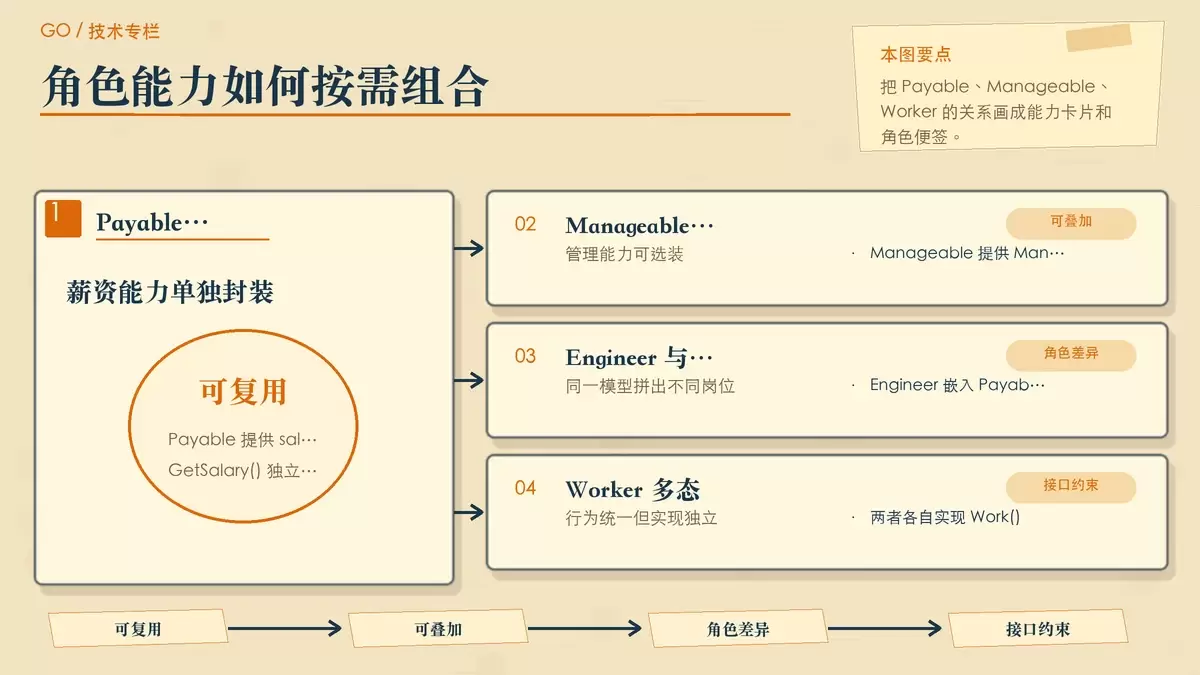 用员工系统示例展示 Go 组合式能力拼装的暖色专栏配图